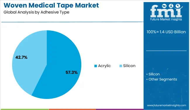 Woven Medical Tape Market Analysis By Adhesive Type