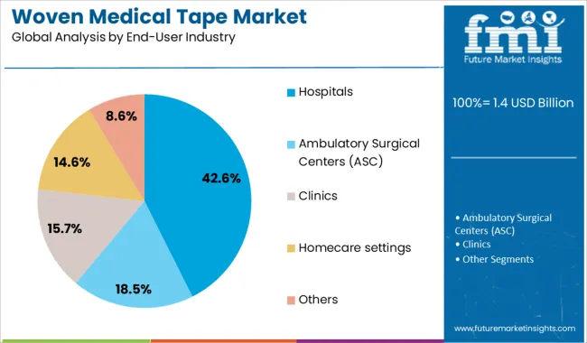 Woven Medical Tape Market Analysis By End User Industry