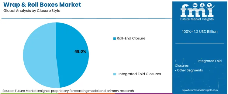 Wrap & Roll Boxes Market Analysis By Closure Style