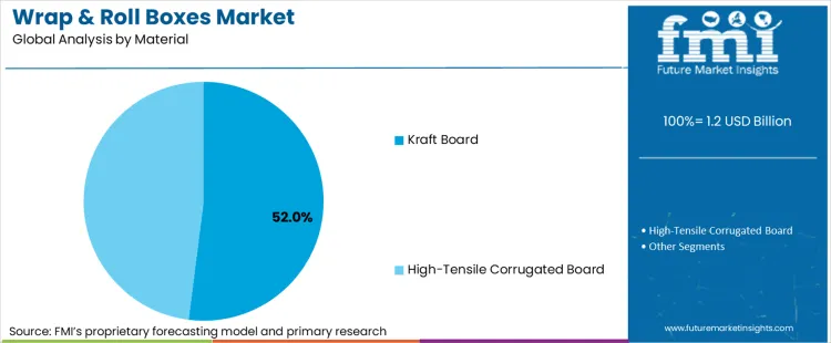 Wrap & Roll Boxes Market Analysis By Material