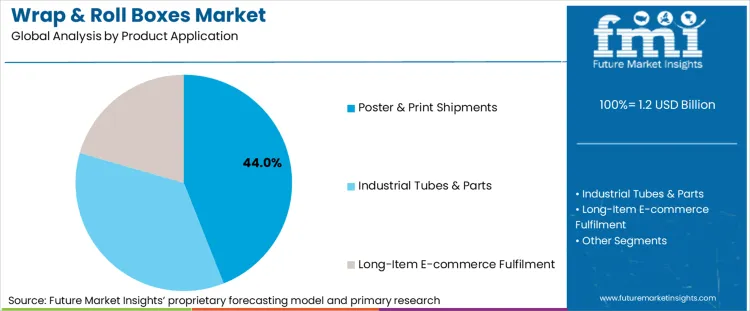 Wrap & Roll Boxes Market Analysis By Product Application