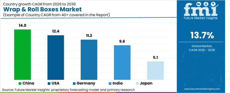 Wrap & Roll Boxes Market Cagr Analysis By Country