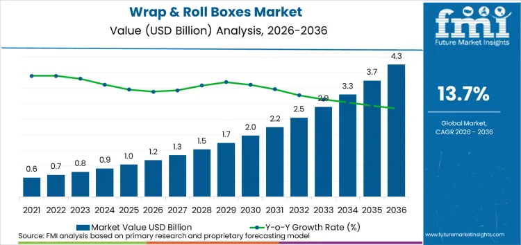 Wrap & Roll Boxes Market Market Value Analysis