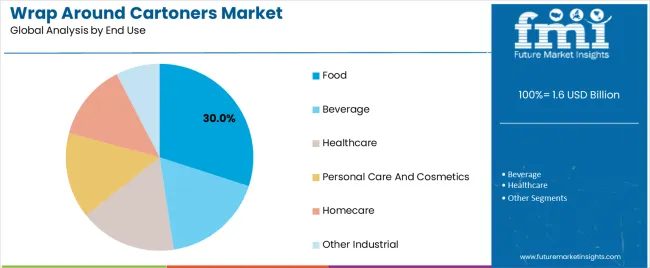 Wrap Around Cartoners Market Analysis By End Use Wrap Around Cartoners Market Analysis By End Use