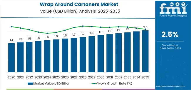 Wrap Around Cartoners Market Market Value Analysis Wrap Around Cartoners Market Market Value Analysis