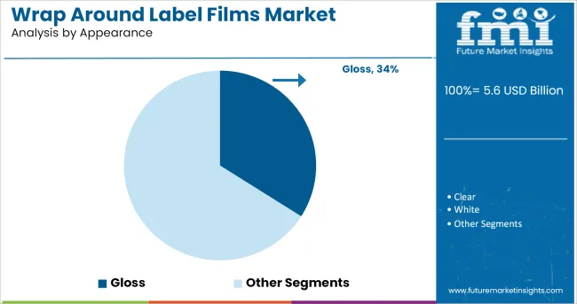 Wrap Around Label Films Market Analysis By Appearance