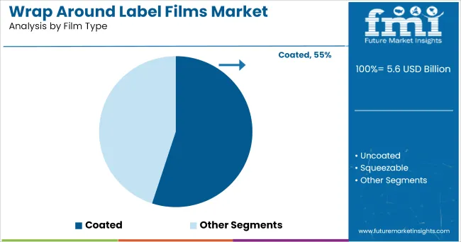Wrap Around Label Films Market Analysis By Film Type