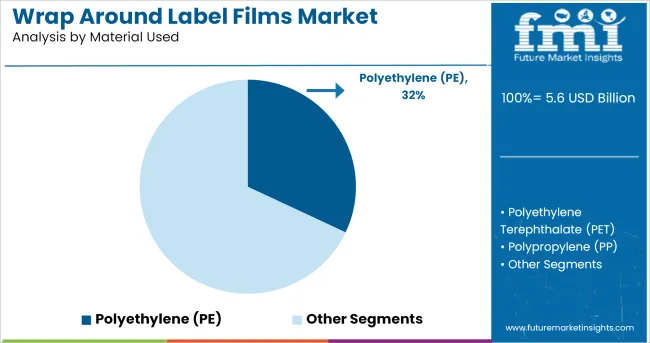Wrap Around Label Films Market Analysis By Material Used