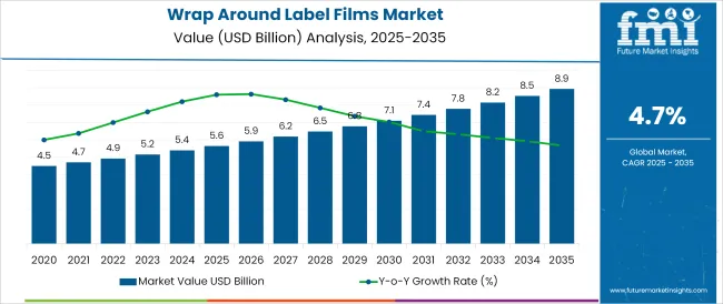 Wrap Around Label Films Market