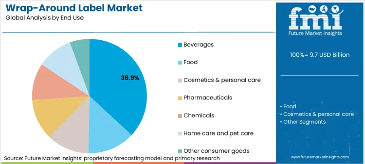 Wrap Around Label Market Analysis By End Use