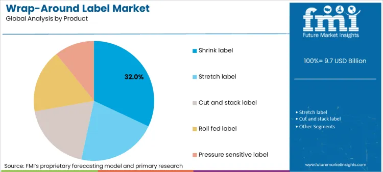 Wrap Around Label Market Analysis By Product