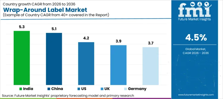 Wrap Around Label Market Cagr Analysis By Country