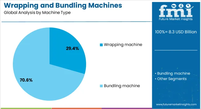 Wrapping And Bundling Machines Market Analysis By Machine Type