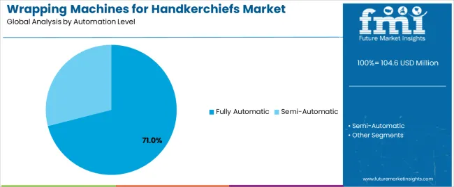 Wrapping Machines For Handkerchiefs Market Analysis By Automation Level Wrapping Machines For Handkerchiefs Market Analysis By Automation Level