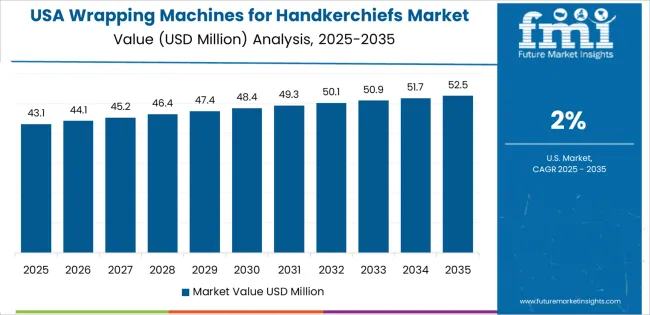 Wrapping Machines For Handkerchiefs Market Country Value Analysis Wrapping Machines For Handkerchiefs Market Country Value Analysis