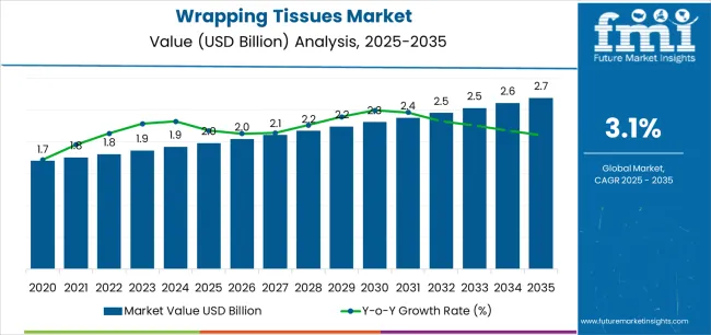 Wrapping Tissues Market Market Value Analysis Wrapping Tissues Market Market Value Analysis