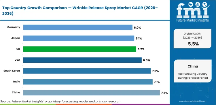 Wrinkle Release Spray Market Cagr Analysis By Country