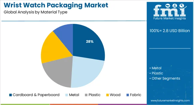 Wrist Watch Packaging Market Analysis By Material Type
