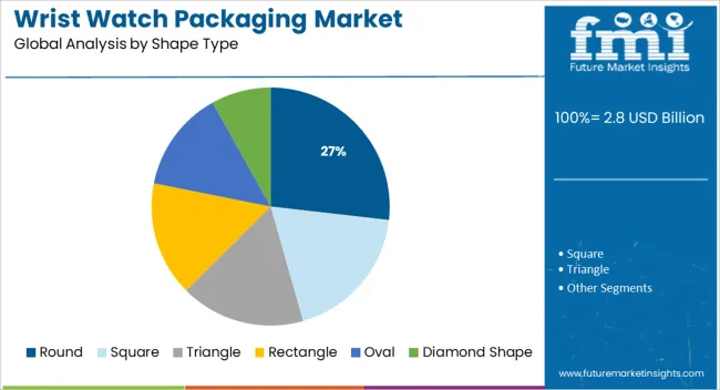 Wrist Watch Packaging Market Analysis By Shape Type