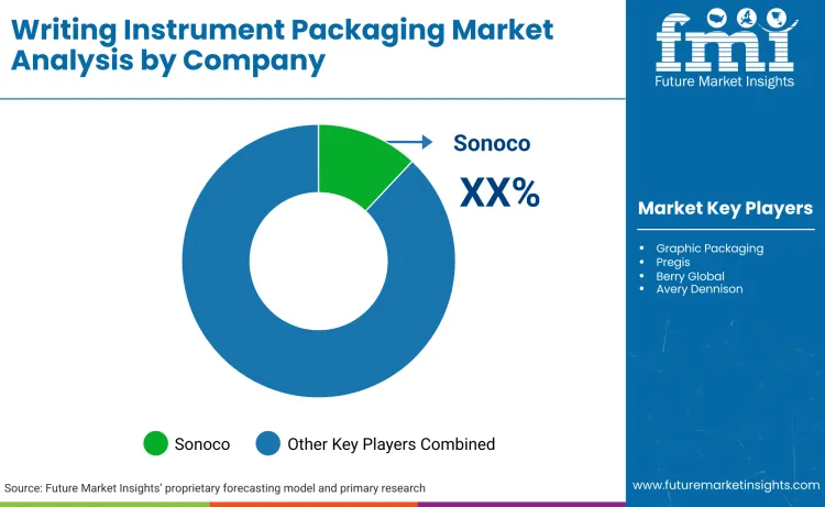 Writing Instrument Packaging Market By Company