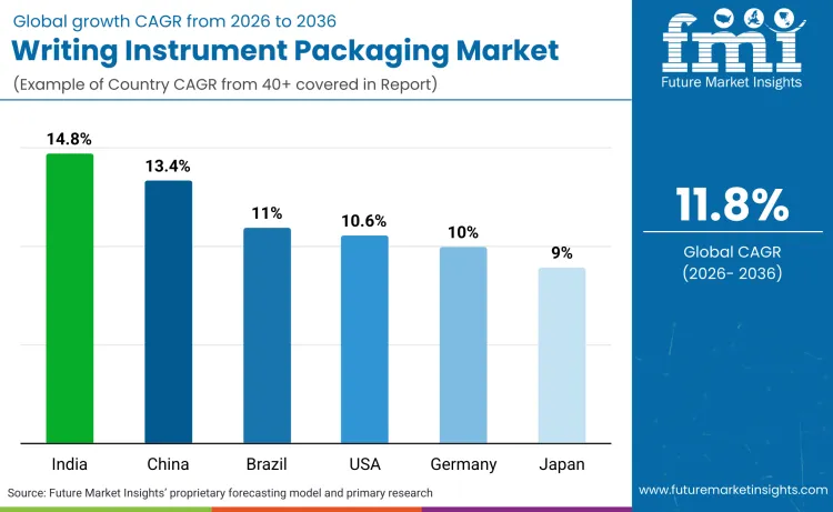 Writing Instrument Packaging Market By Country