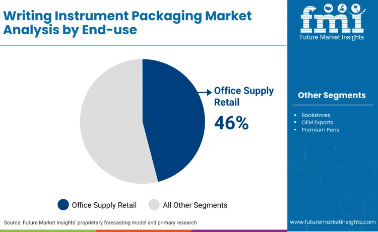 Writing Instrument Packaging Market By End Use