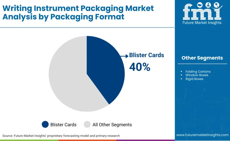 Writing Instrument Packaging Market By Packaging Format