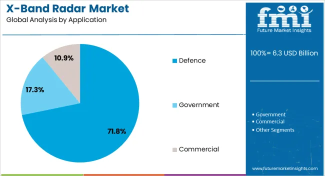X Band Radar Market Analysis By Application X Band Radar Market Analysis By Application