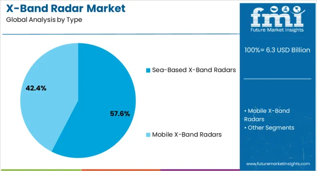X Band Radar Market Analysis By Type X Band Radar Market Analysis By Type