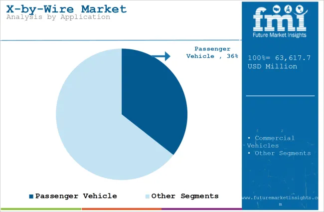 X By Wire Market Analysis By Application