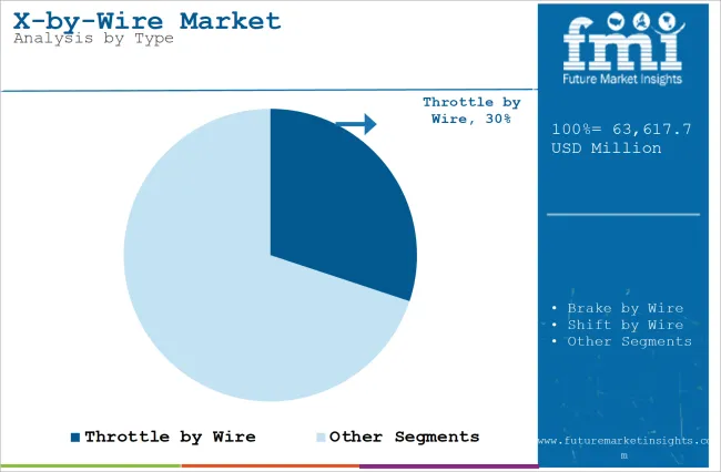 X By Wire Market Analysis By Type