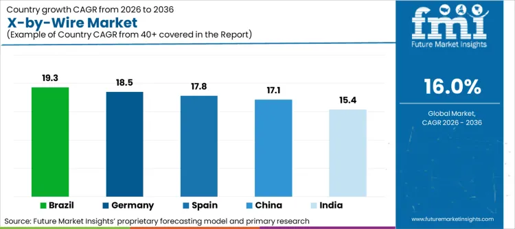 X By Wire Market Cagr Analysis By Country