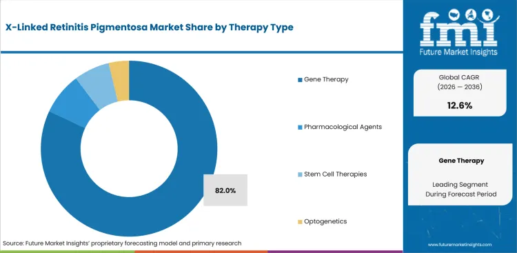 X Linked Retinitis Pigmentosa Market Analysis By Therapy Type X Linked Retinitis Pigmentosa Market Analysis By Therapy Type