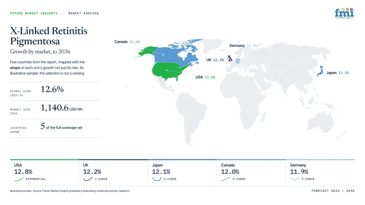 X Linked Retinitis Pigmentosa Market Growth Forecast 2026 2036 X Linked Retinitis Pigmentosa Market Growth Forecast 2026 2036