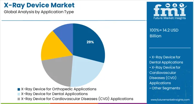 X Ray Device Market Analysis By Application Type