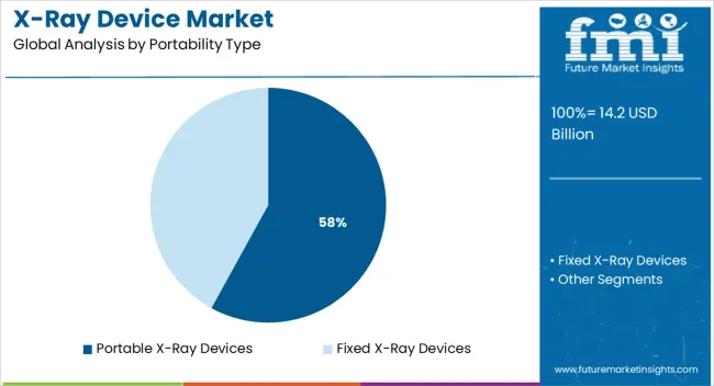 X Ray Device Market Analysis By Portability Type