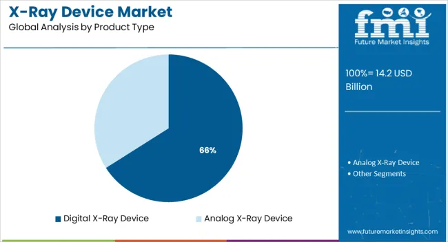 X Ray Device Market Analysis By Product Type