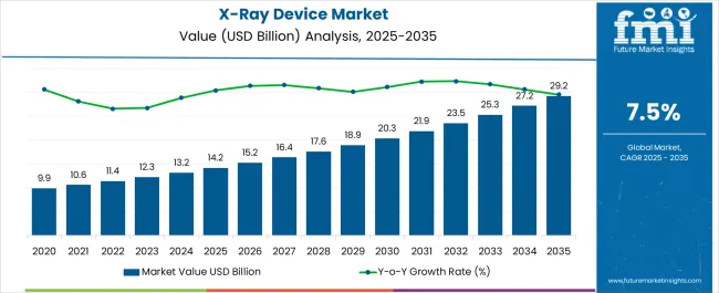 X Ray Device Market Market Value Analysis