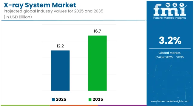 X Ray System Market Industry Value Analysis
