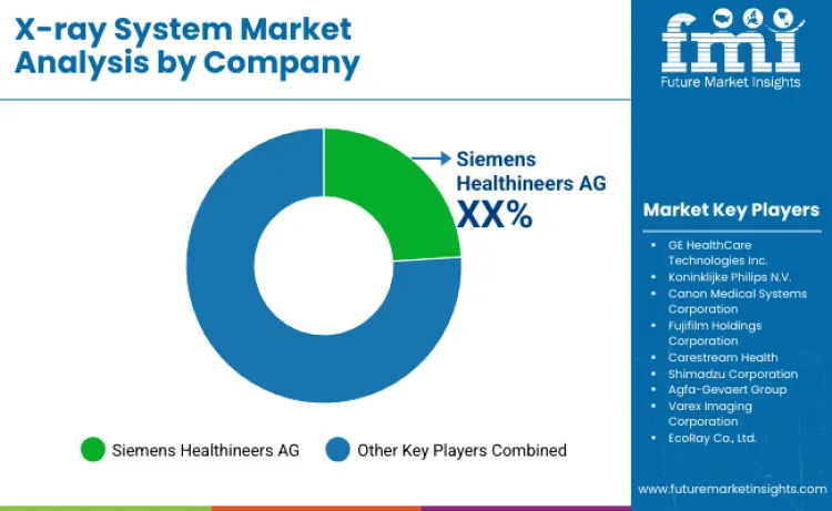 X Ray Systems Market By Company X Ray Systems Market By Company