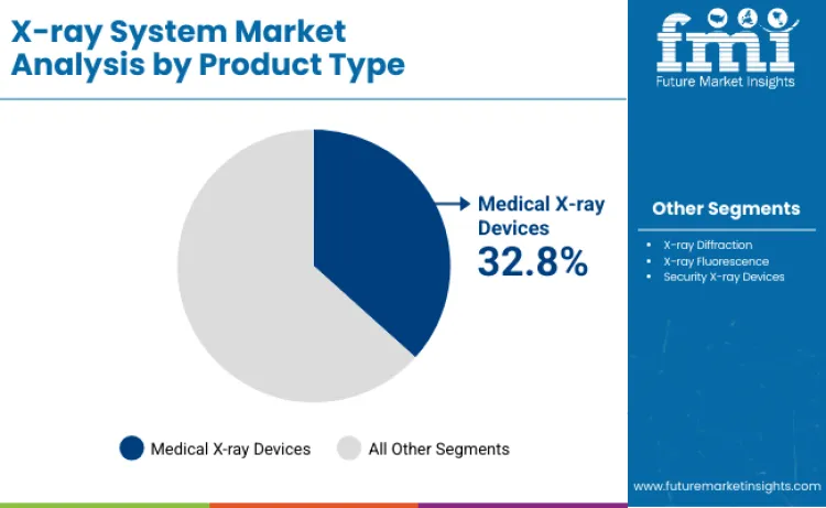 X Ray Systems Market By Product Type X Ray Systems Market By Product Type