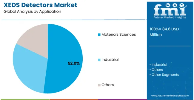 Xeds Detectors Market Analysis By Application