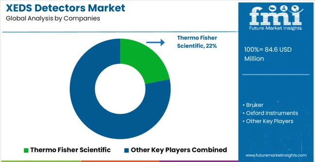 Xeds Detectors Market Analysis By Company