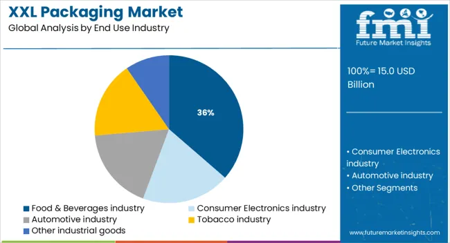 Xxl Packaging Market Analysis By End Use Industry