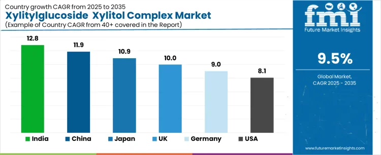 Xylitylglucoside Xylitol Complex Market Cagr Analysis By Country Xylitylglucoside Xylitol Complex Market Cagr Analysis By Country