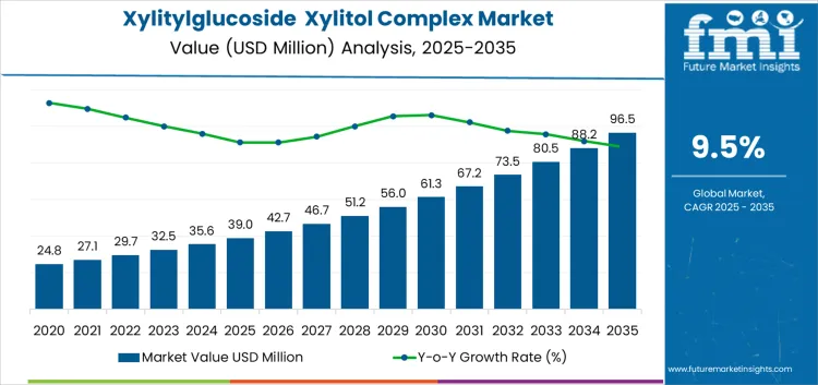 Xylitylglucoside Xylitol Complex Market Market Value Analysis Xylitylglucoside Xylitol Complex Market Market Value Analysis