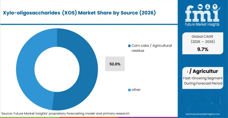 Xylo Oligosaccharides (xos) Market Analysis By Source