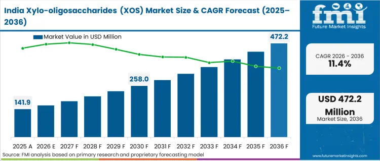Xylo Oligosaccharides (xos) Market Country Value Analysis