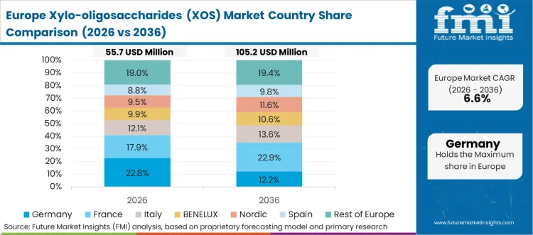 Xylo Oligosaccharides (xos) Market Europe Country Market Share Analysis, 2026 & 2036