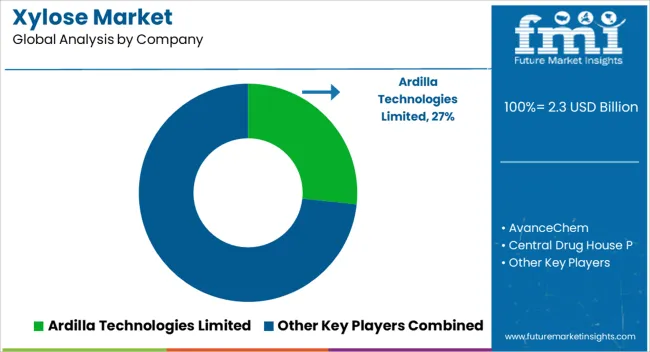 Xylose Market Analysis By Company